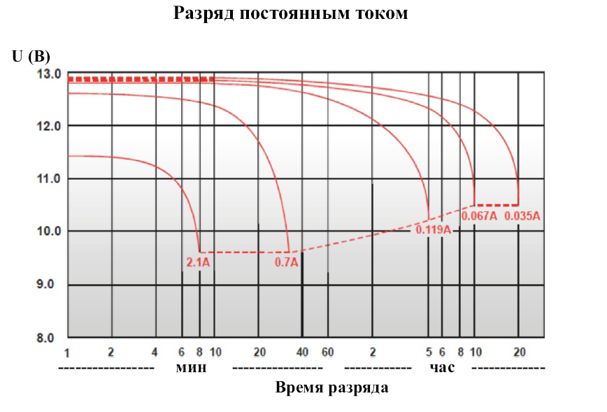 Таблица разряда аккумулятора 12в